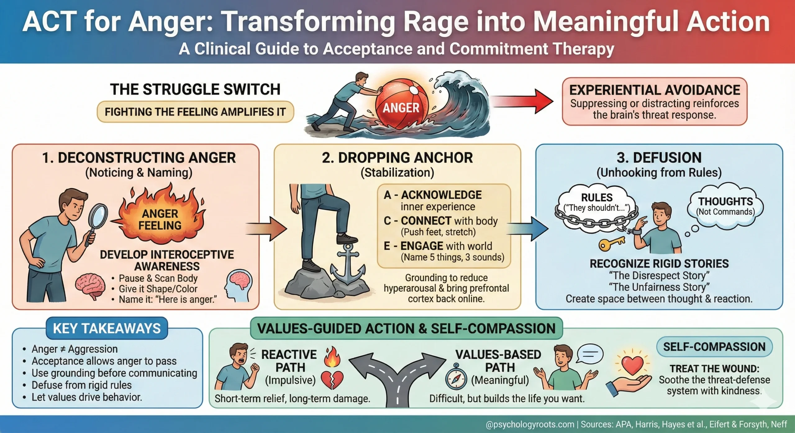 ACT for Anger