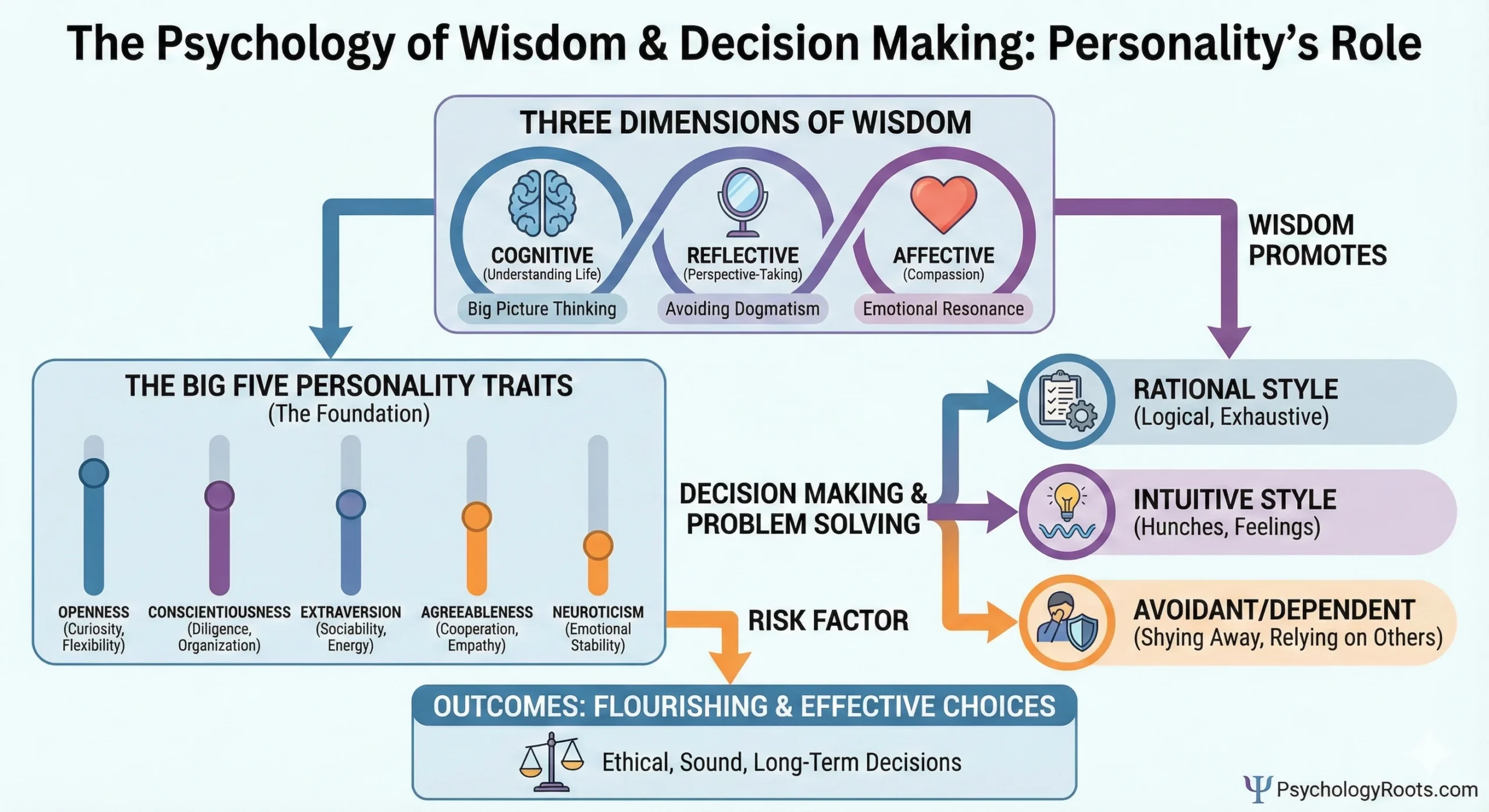 Psychology of Wisdom