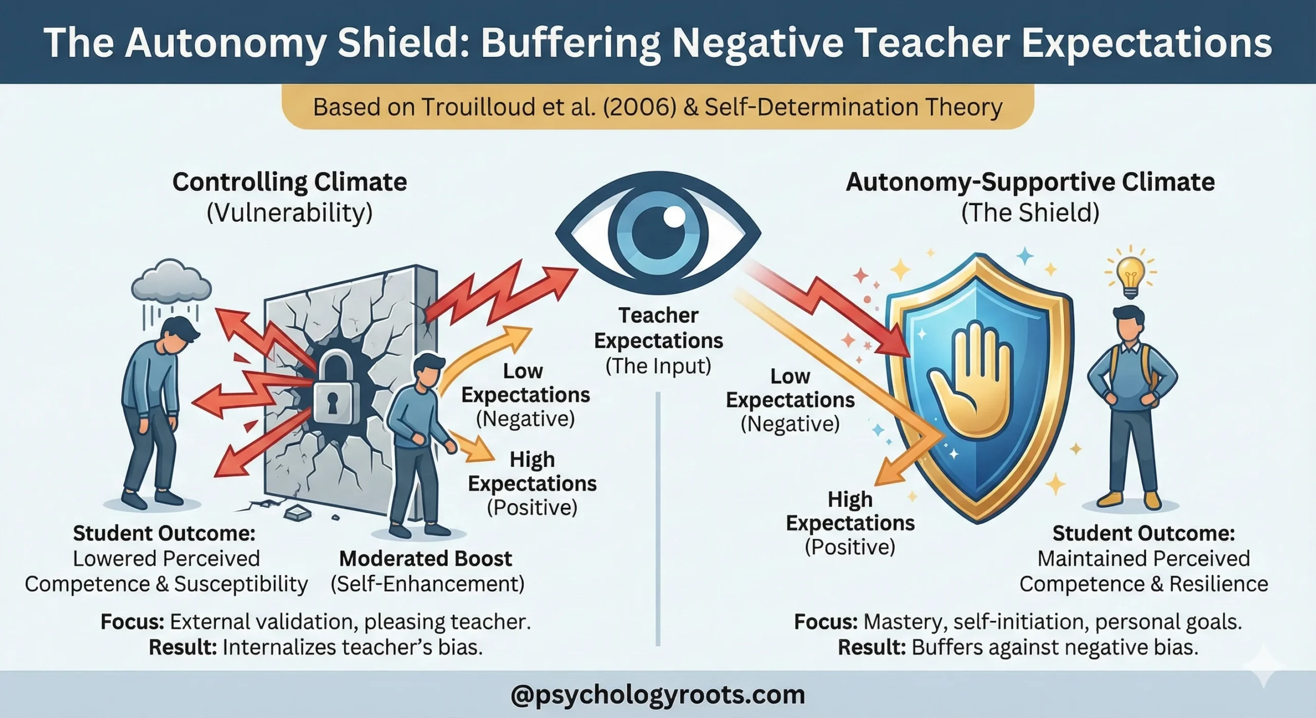 Teacher Expectations & Student Competence