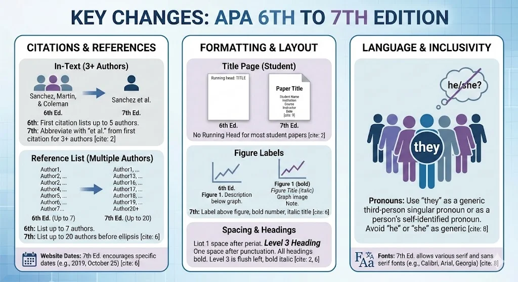 APA 7th Edition Changes Academic Guide