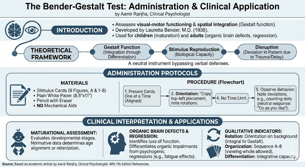 Bender-Gestalt Test Administration A Guide for Clinicians