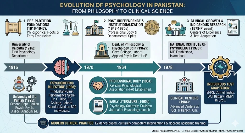 Development of Clinical Psychology in Pakistan
